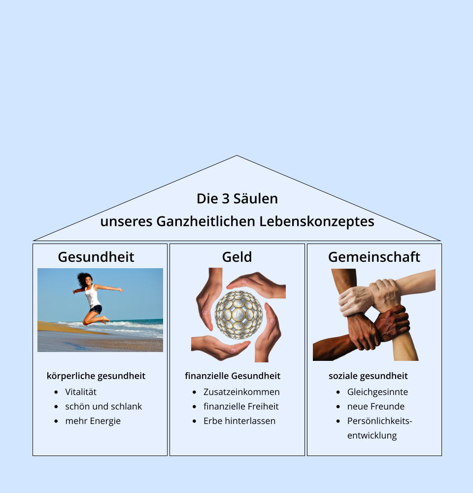 Die 3 Säulen  unseres Ganzheitlichen Lebenskonzeptes Gesundheit Geld Gemeinschaft körperliche gesundheit •	Vitalität •	schön und schlank •	mehr Energie finanzielle Gesundheit •	Zusatzeinkommen •	finanzielle Freiheit •	Erbe hinterlassen soziale gesundheit •	Gleichgesinnte •	neue Freunde •	Persönlichkeits-entwicklung